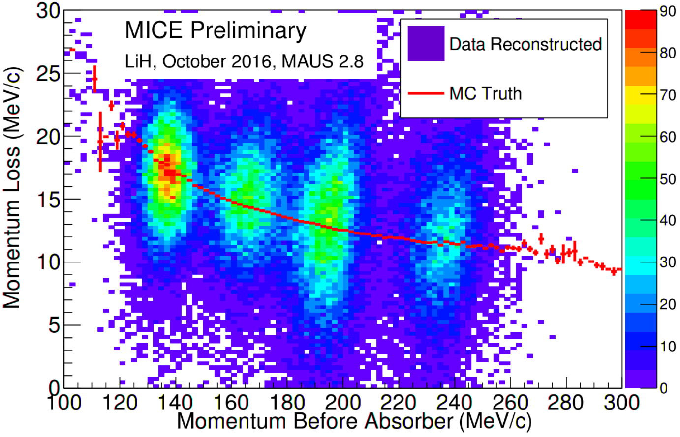 Intensity plot of muon momentum before absorber against momentum loss. Intense patches at nominal momenta of incoming muon beams