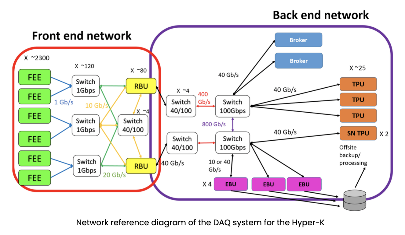 Network reference diagram of the DAQ system for Hyper-K, showing the front and back end network