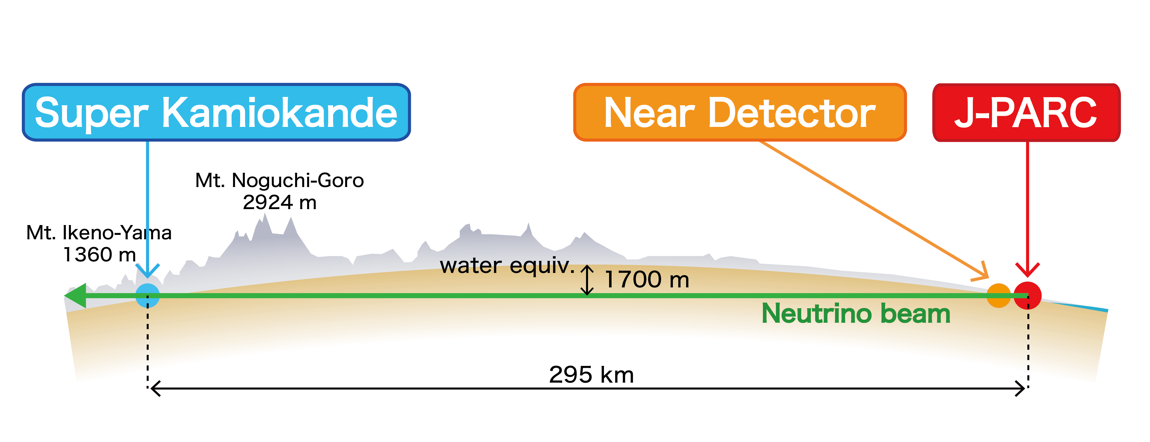 T2K diagram. Super Kamiokande is amongst mountains, and the Near Detector and J-PARC, emitting a neutrino beam, 295 km away