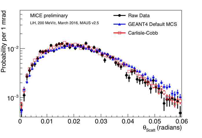 Graph showing distribution of scattering angles of 200MeV/c muons