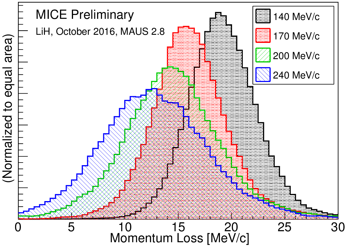 Graph showing the loss in momentum of individual muons due to scattering processes in Lithium Hydride, binned into 1d histograms