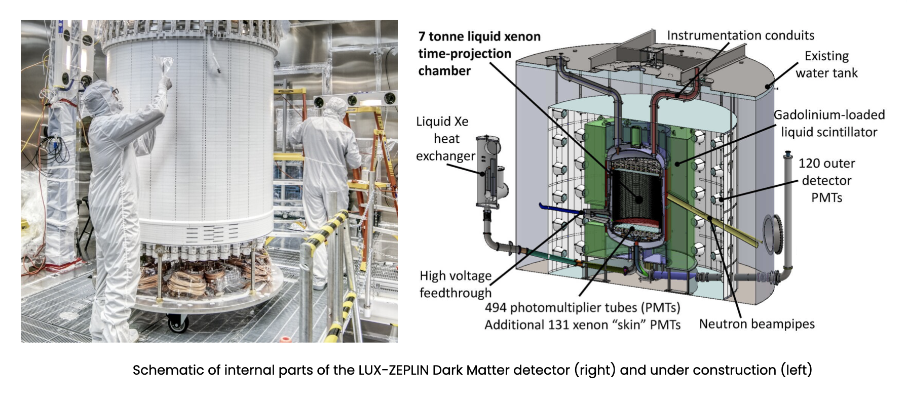 Left: LUX-ZEPLIN Dark Matter detector under construction. Right: Schematic of internal structure of the detector.