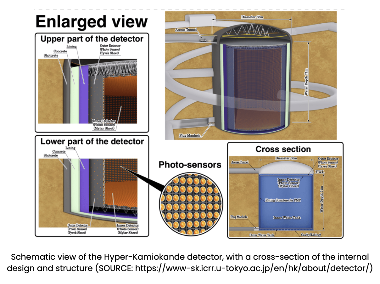 Schematic view of Hyper-K, with a cross section of the internal design and structure