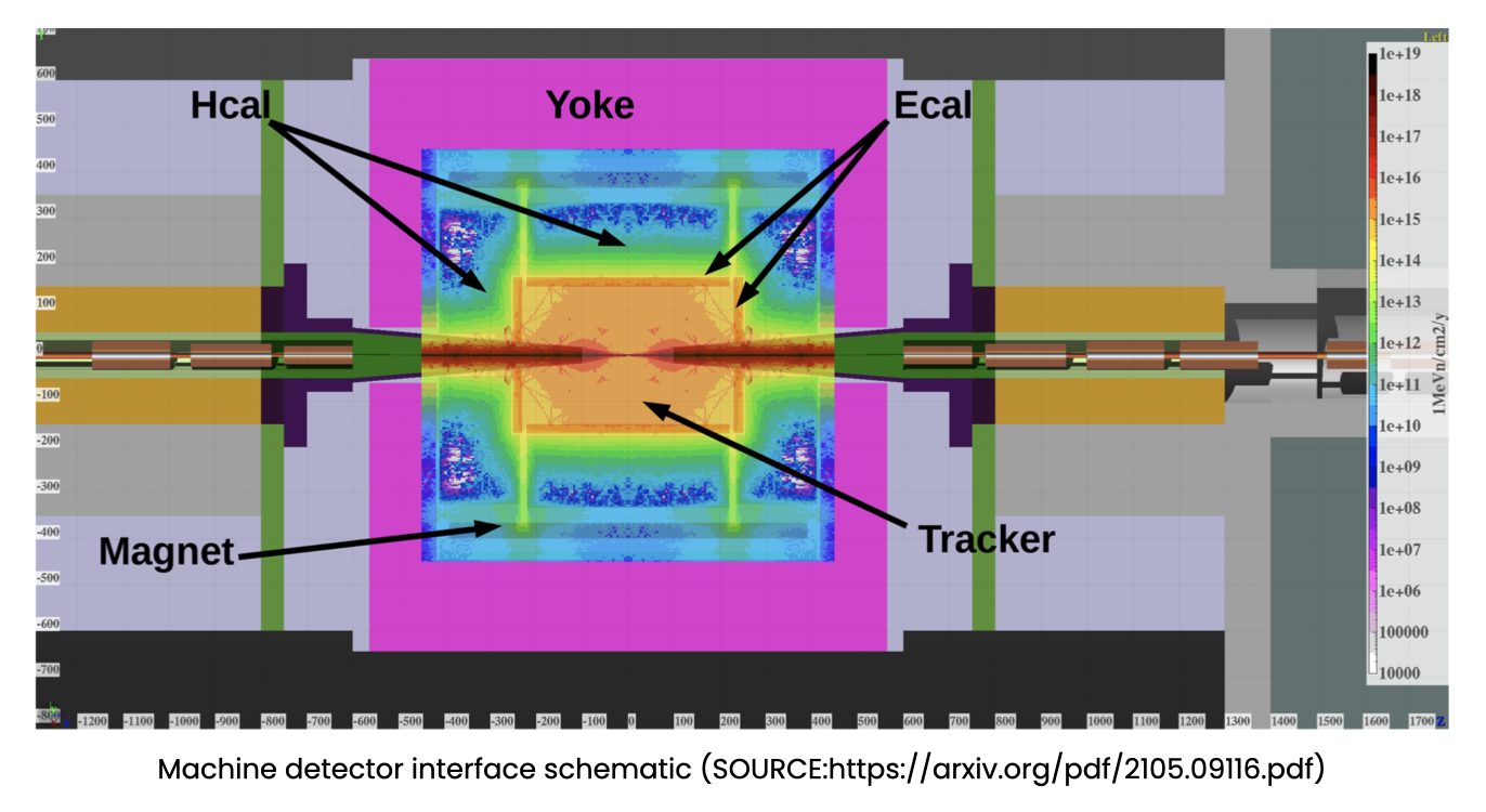 Machine detector interface schematic, showing the Hcal, yoke, Ecal, tracker and magnet